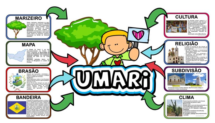 Painel Informativo Umari